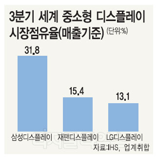 삼성디스플레이, 3분기 중소형 디스플레이 시장 1위 유지